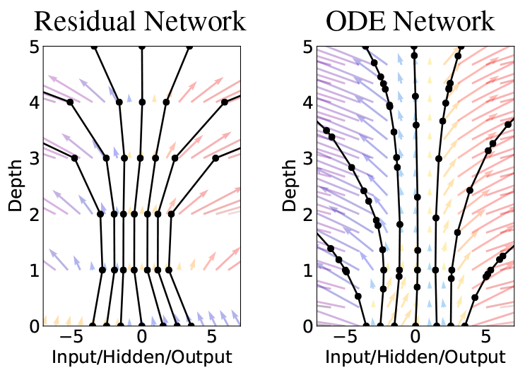 illustration of an ode network compared to a residual network